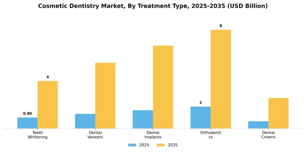 Cosmetic Dentistry Market Segment Image 3