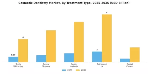 Cosmetic Dentistry Market Segment Image 0