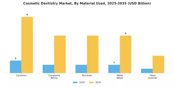 Cosmetic Dentistry Market Segment Image 1
