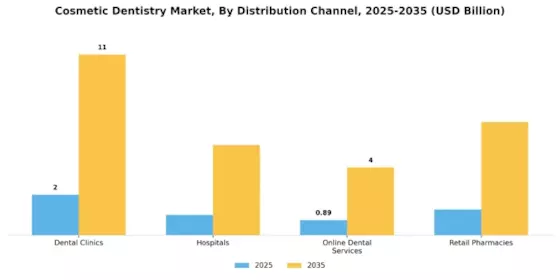 Cosmetic Dentistry Market Segment Image 3