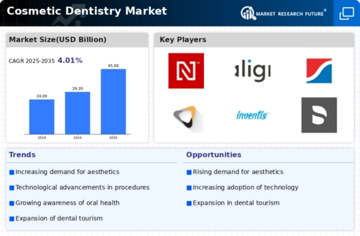 Cosmetic Dentistry Market Infographic