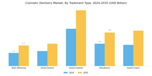 Cosmetic Dentistry Market Segment Image 0