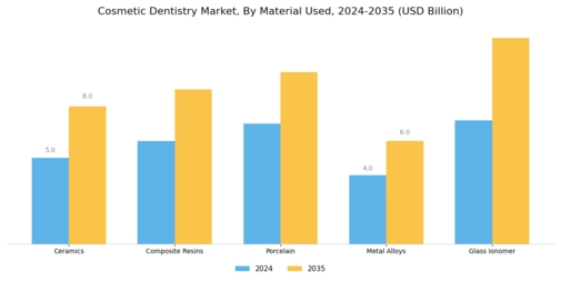 Cosmetic Dentistry Market Segment Image 1