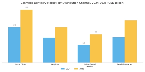 Cosmetic Dentistry Market Segment Image 3