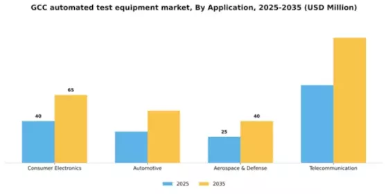 GCC Automated Test Equipment Market Segment Image 0