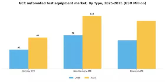 GCC Automated Test Equipment Market Segment Image 2