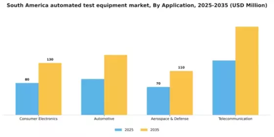 South America Automated Test Equipment Market Segment Image 0
