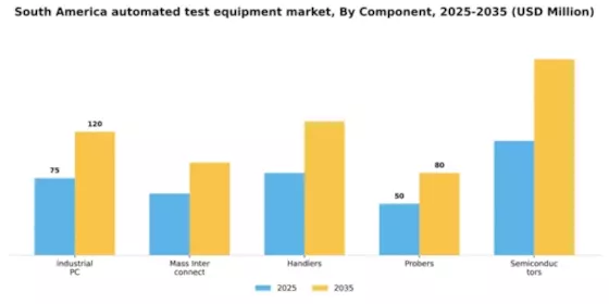 South America Automated Test Equipment Market Segment Image 1