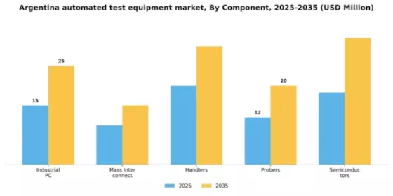 Argentina Automated Test Equipment Market Segment Image 1