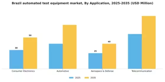 Brazil Automated Test Equipment Market Segment Image 0