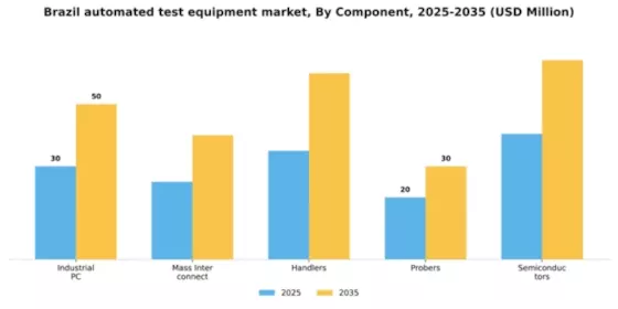 Brazil Automated Test Equipment Market Segment Image 1