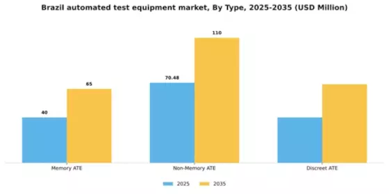 Brazil Automated Test Equipment Market Segment Image 2