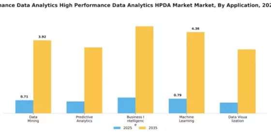 Canada High Performance Data Analytics Market Segment Image 0
