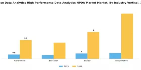 Canada High Performance Data Analytics Market Segment Image 3