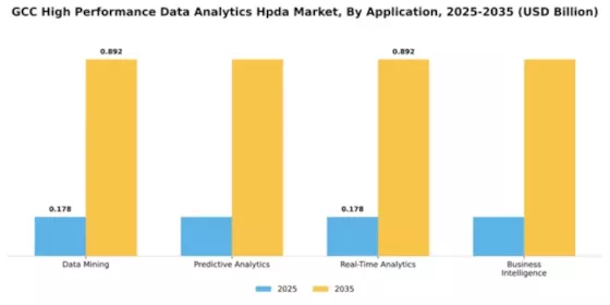 GCC High Performance Data Analytics Market Segment Image 0