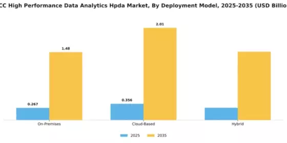 GCC High Performance Data Analytics Market Segment Image 2