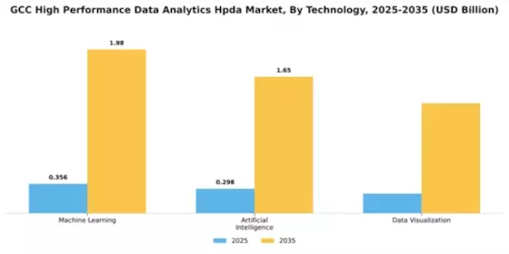GCC High Performance Data Analytics Market Segment Image 4