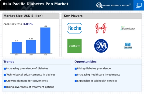 Asia Pacific Diabetes Pen Market Infographic