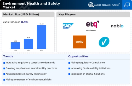 Environment Health Safety Market Infographic