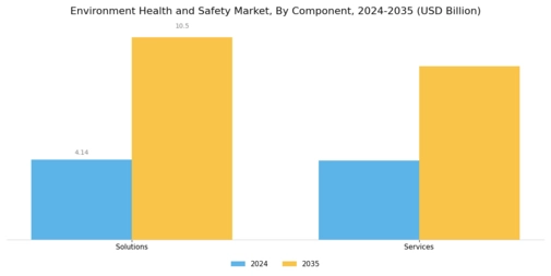Environment Health Safety Market Segment Image 0