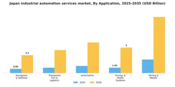 Japan Industrial Automation Services Market Segment Image 0