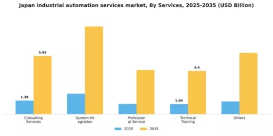 Japan Industrial Automation Services Market Segment Image 1