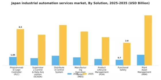 Japan Industrial Automation Services Market Segment Image 2