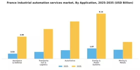 France Industrial Automation Services Market Segment Image 0