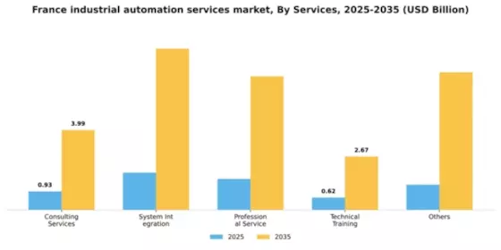 France Industrial Automation Services Market Segment Image 1