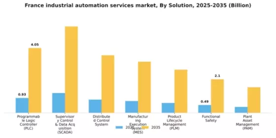 France Industrial Automation Services Market Segment Image 2