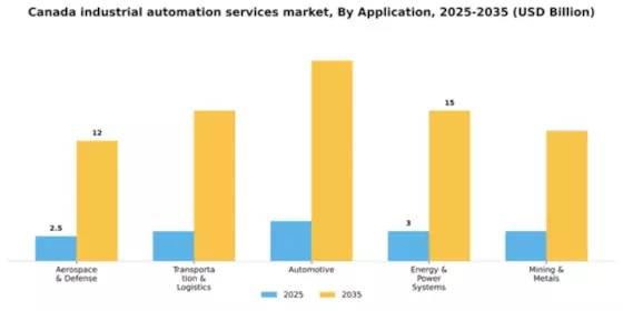 Canada Industrial Automation Services Market Segment Image 0
