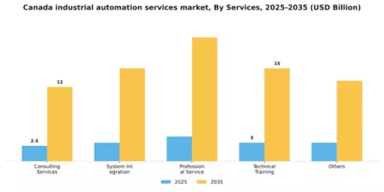 Canada Industrial Automation Services Market Segment Image 1