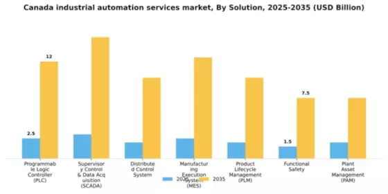 Canada Industrial Automation Services Market Segment Image 2