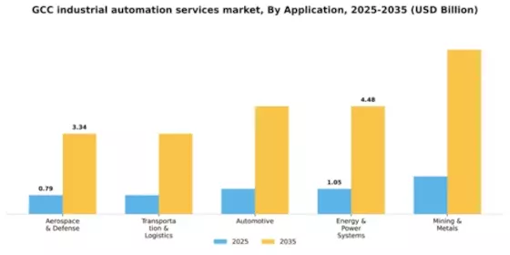 GCC Industrial Automation Services Market Segment Image 0