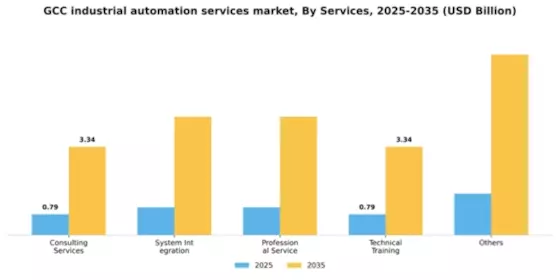 GCC Industrial Automation Services Market Segment Image 1