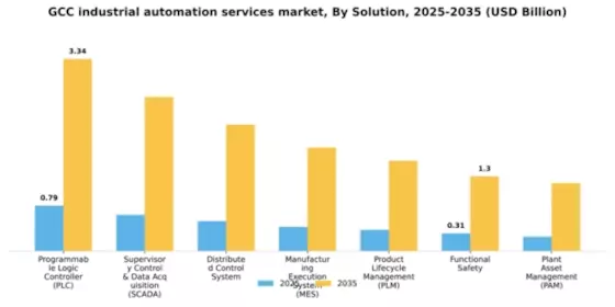 GCC Industrial Automation Services Market Segment Image 2