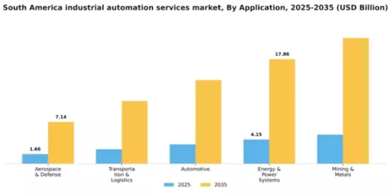 South America Industrial Automation Services Market Segment Image 0