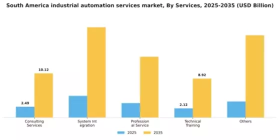 South America Industrial Automation Services Market Segment Image 1