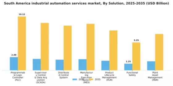 South America Industrial Automation Services Market Segment Image 2