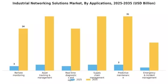 Industrial Networking Solutions Market Segment Image 0