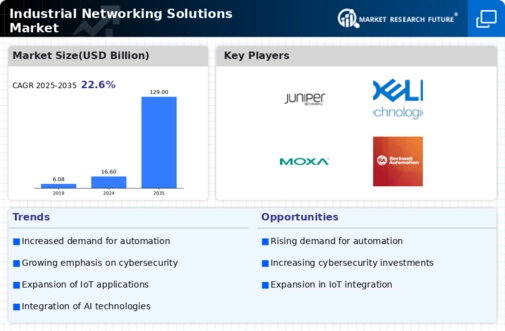 Industrial Networking Solutions Market Infographic