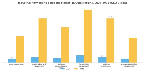 Industrial Networking Solutions Market Segment Image 1