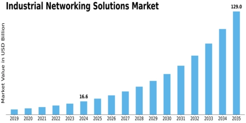 Industrial Networking Solutions Market Size