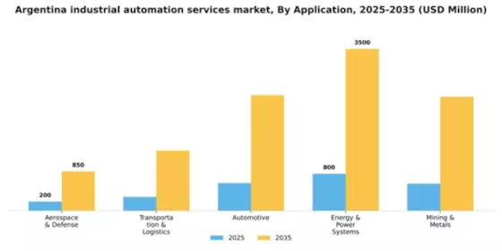 Argentina Industrial Automation Services Market Segment Image 0