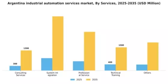 Argentina Industrial Automation Services Market Segment Image 1