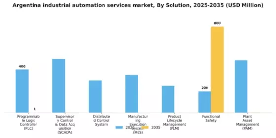 Argentina Industrial Automation Services Market Segment Image 2