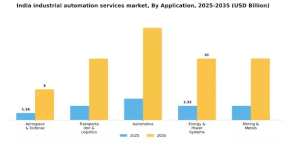 India Industrial Automation Services Market Segment Image 0