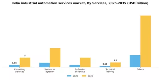 India Industrial Automation Services Market Segment Image 1