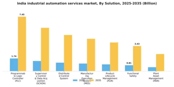 India Industrial Automation Services Market Segment Image 2