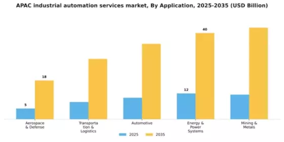 APAC Industrial Automation Services Market Segment Image 0